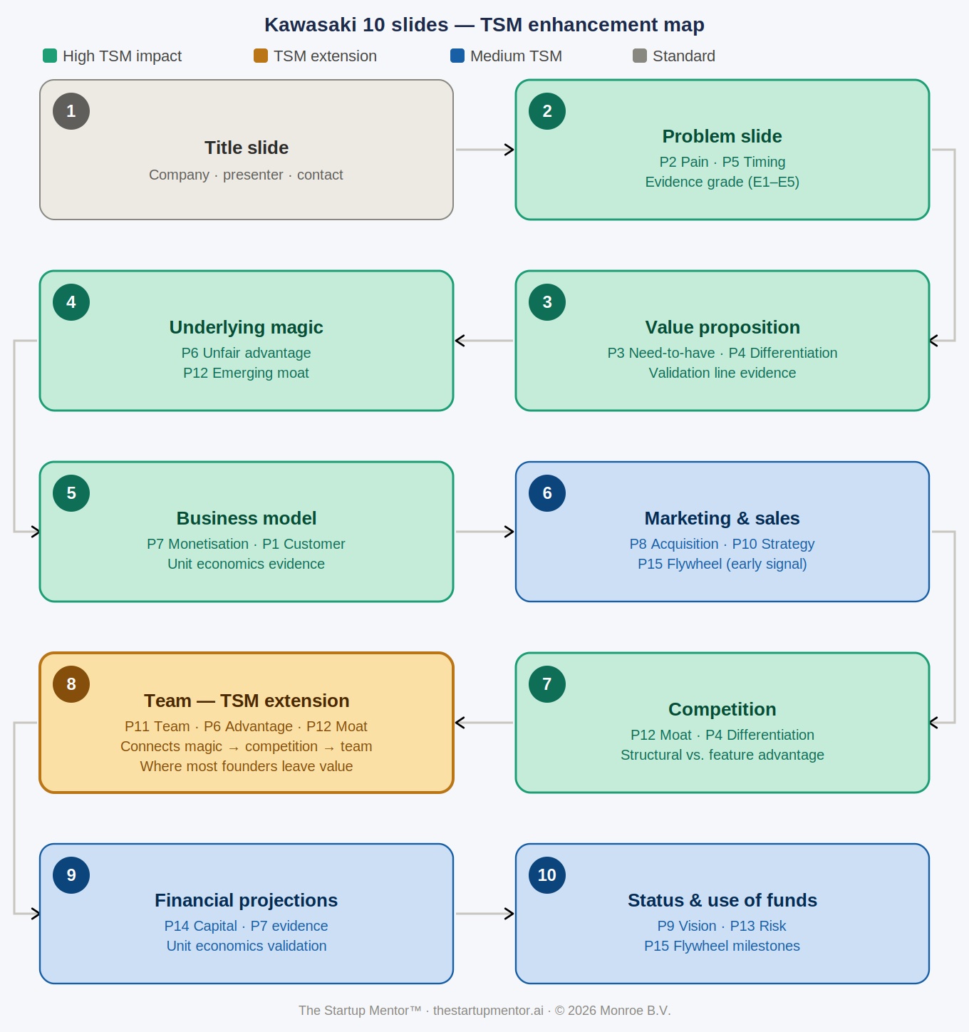 Kawasaki 10 slides mapped to The Startup Mentor's 16 assessment dimensions
