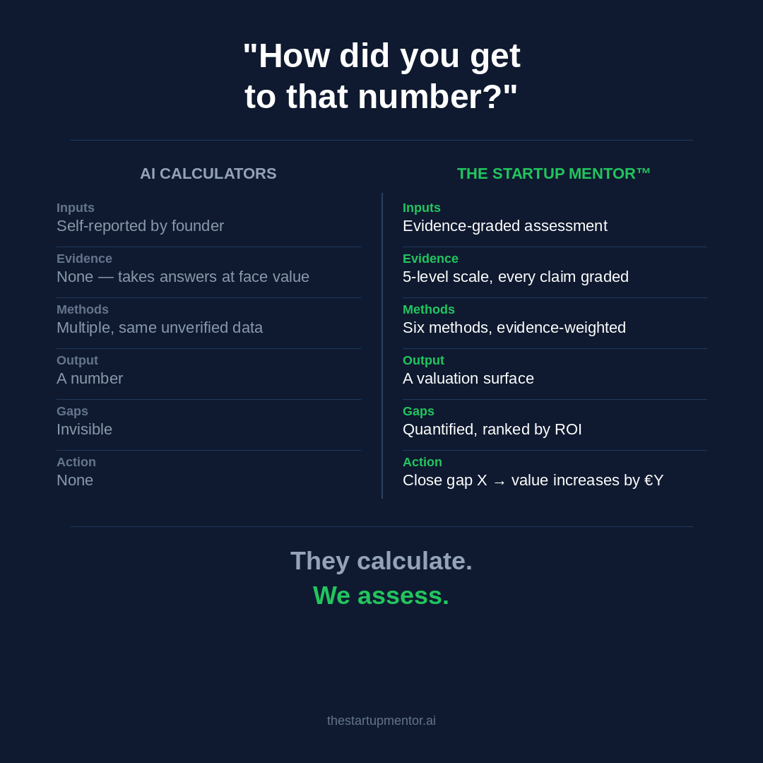 Comparison: AI calculators measure self-reported conviction. The Startup Mentor assesses evidence.